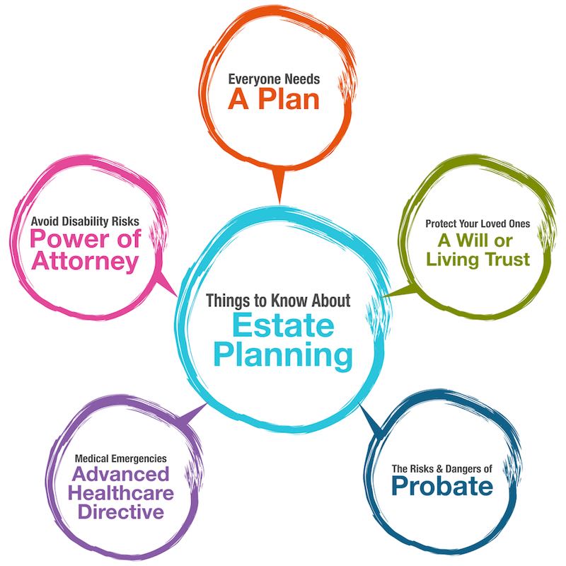 What Is Estate Planning? Six Good Reasons Everyone Should Have An Estate Plan In Mobile, AL